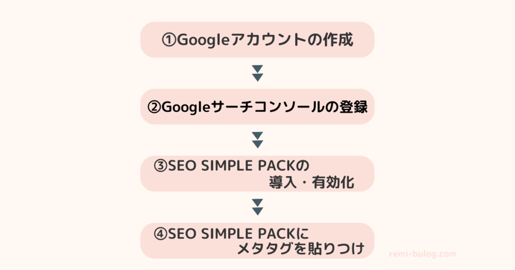 Googleサーチコンソールの設定手順